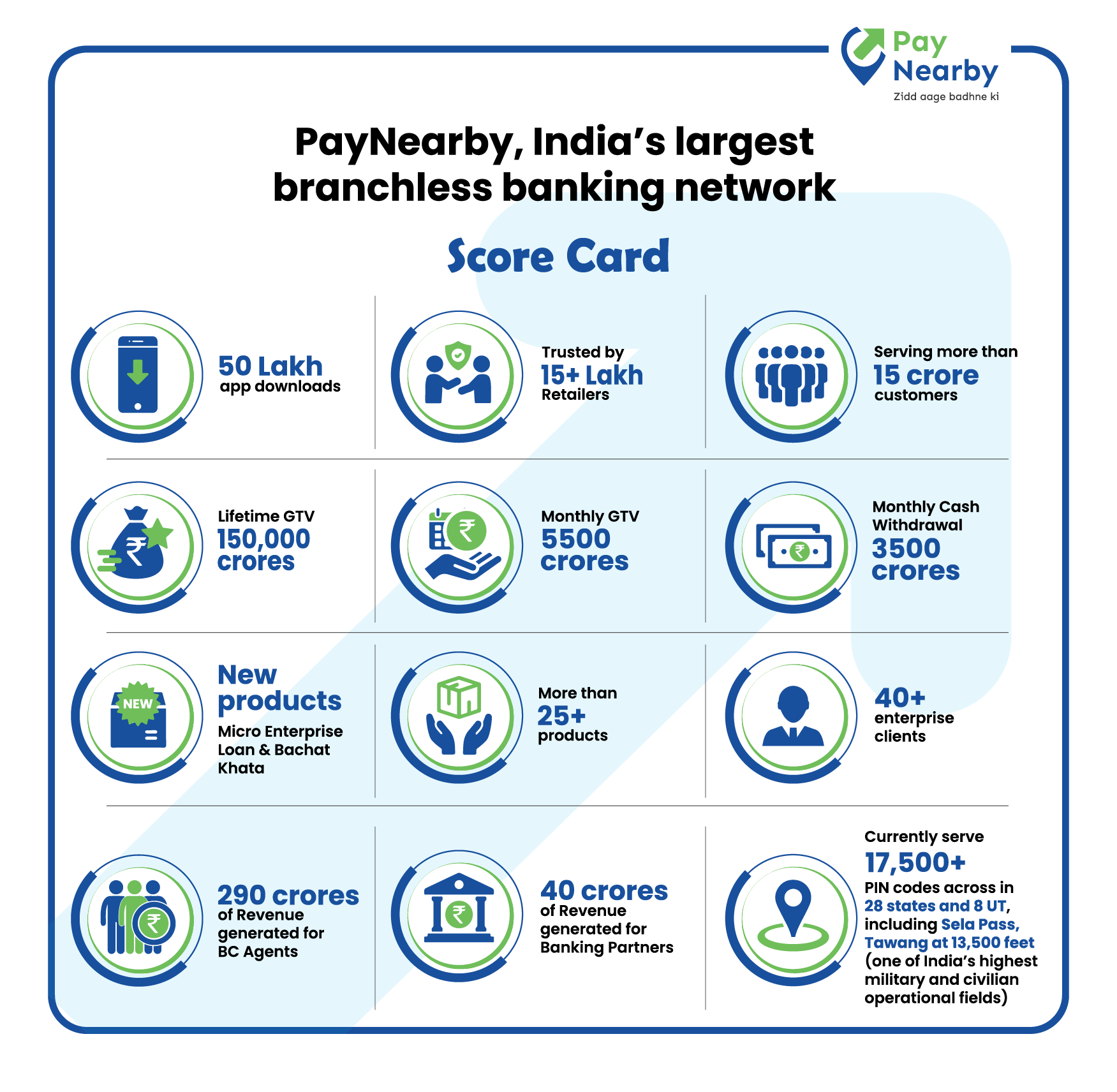 Amidst pandemic, PayNearby distributed Rs. 54,000 Cr of assisted digital services in FY 20-21
